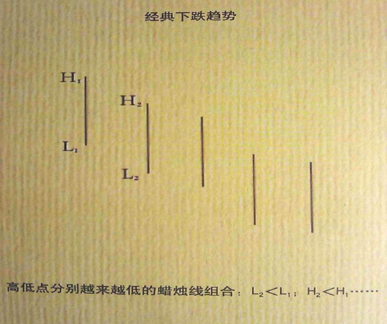 经典下跌趋势