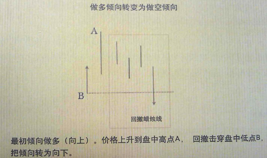 做多倾向转变为做空倾向