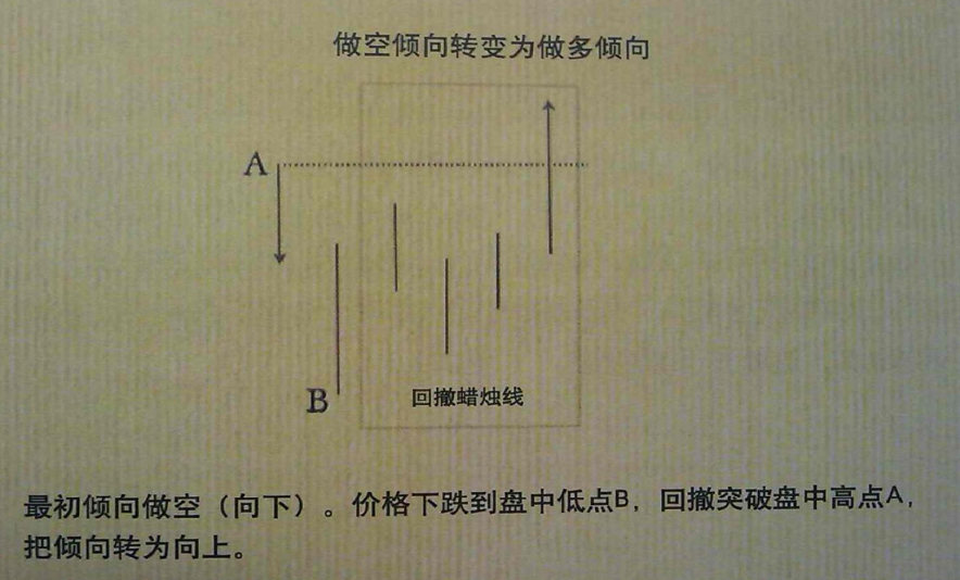 做空倾向转变为做空倾向