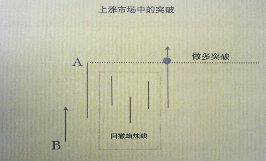 上涨市场中的突破