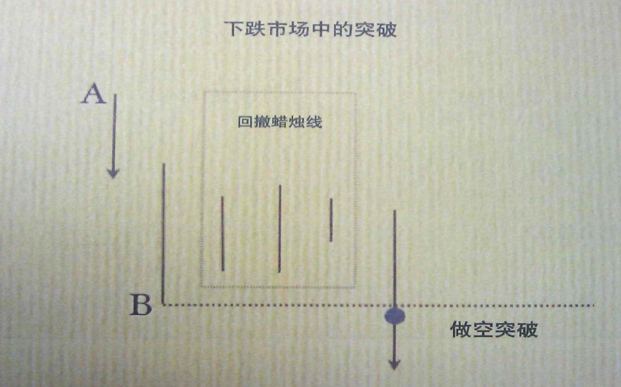 下跌市场的突破