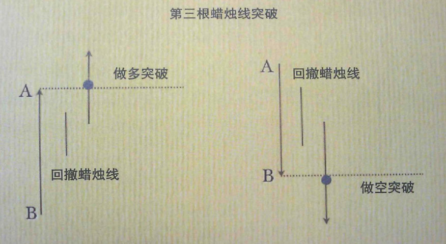 第三根蜡烛线突破