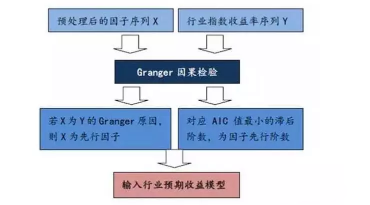 Granger 因果检验