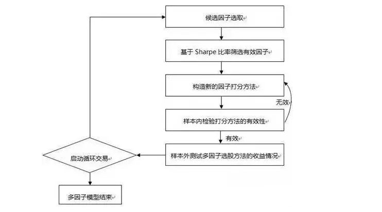 因子模型