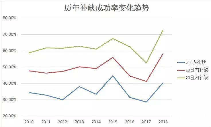 “缺口”数据分析