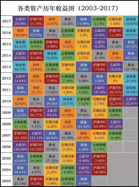 各类资产配资历年收益图