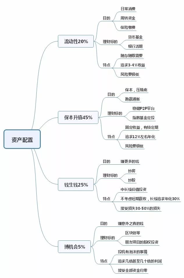 资产配置