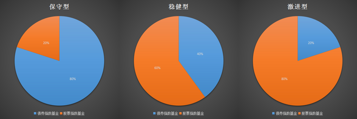 构建投资组合