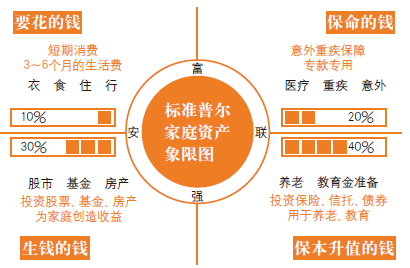 标准普尔家庭资产象限图