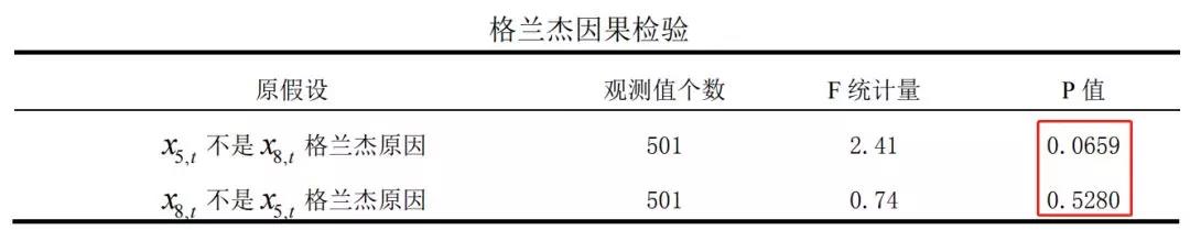 格兰杰因果检验