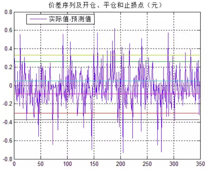 格兰杰因果检验