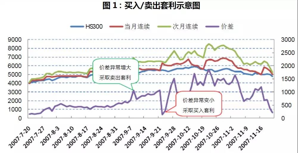 买入卖出套利示意图