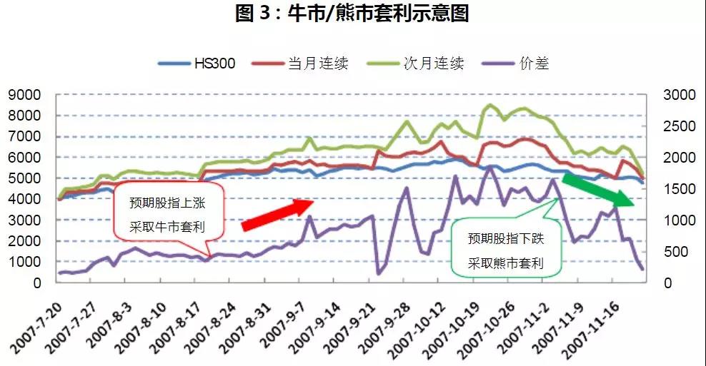 牛市熊市套利示意图