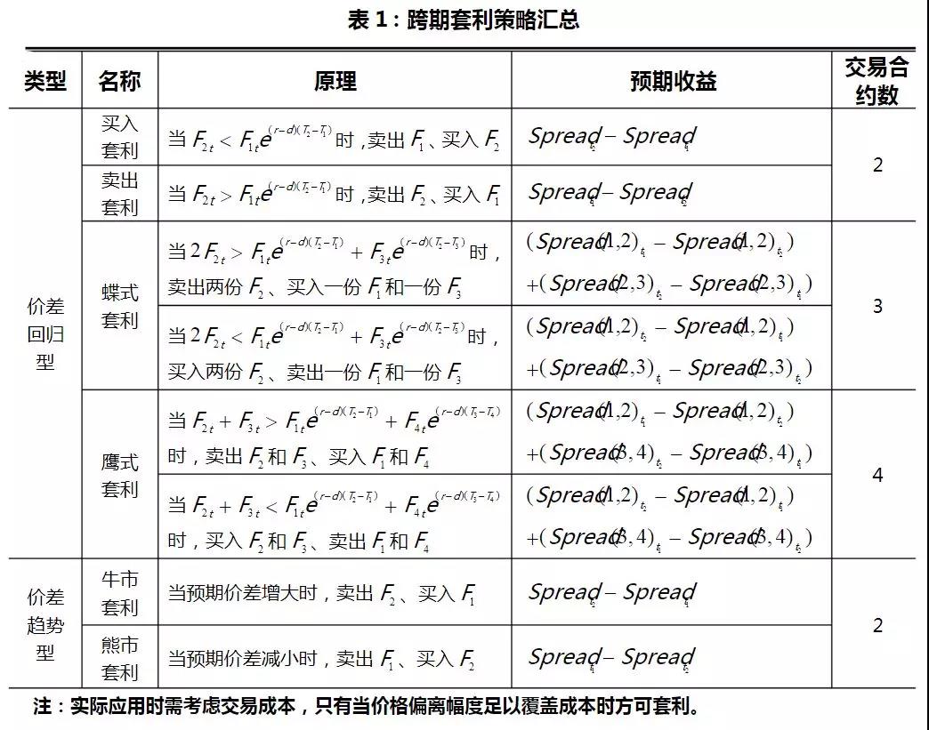 跨期套利策略总汇