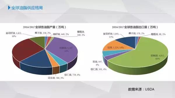 全球油脂供应格局