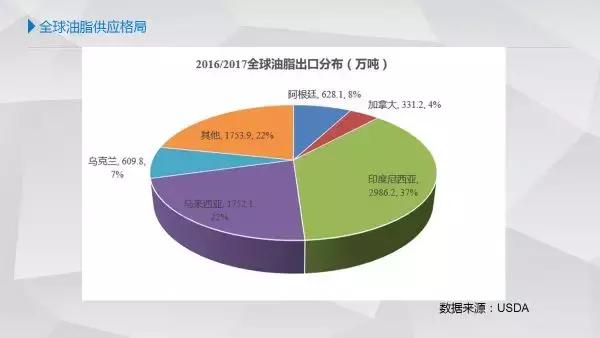 全球油脂供应格局