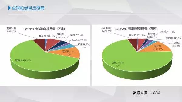 全球豆粕供应格局