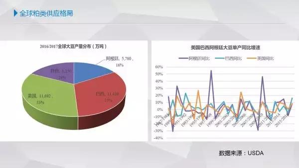 全球豆粕供应格局