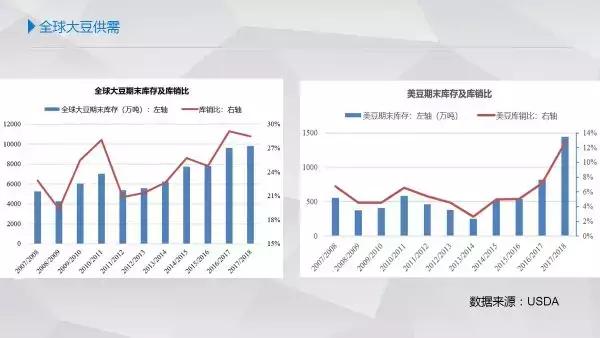 全球大豆供需