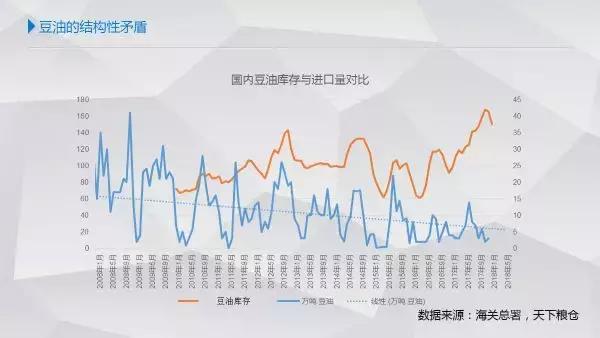 豆油的结构性矛盾