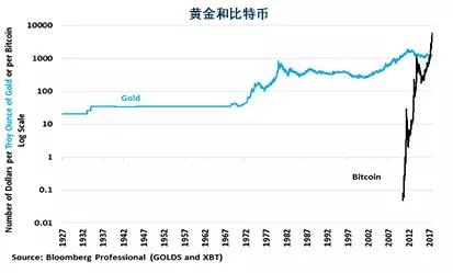 黄金和比特币