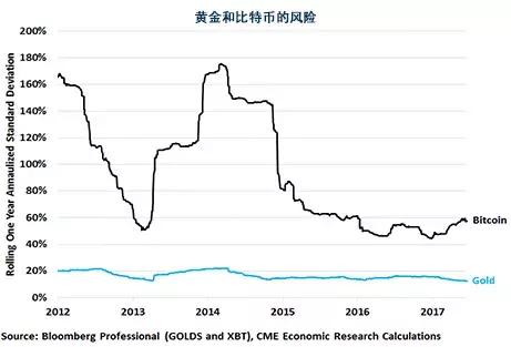 以美元计算，作为贮藏手段的黄金和比特币并非毫无风险