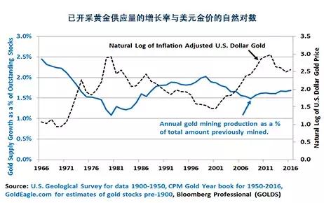黄金价格与采矿供给呈现负相关