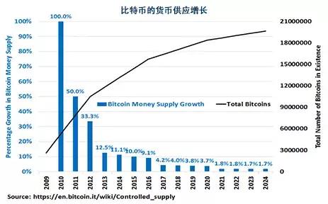 比特币算法将在2100万达到理论上限