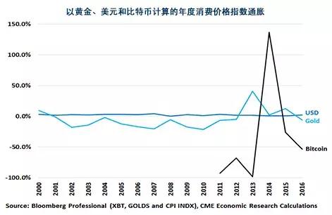 以美元、黄金和比特币计算的消费价格