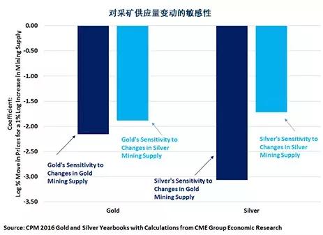 黄金和白银与彼此的采矿供给呈现负相关