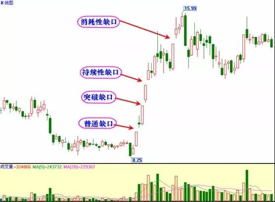 缺口的分类