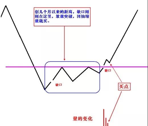 突破缺口的操作技巧