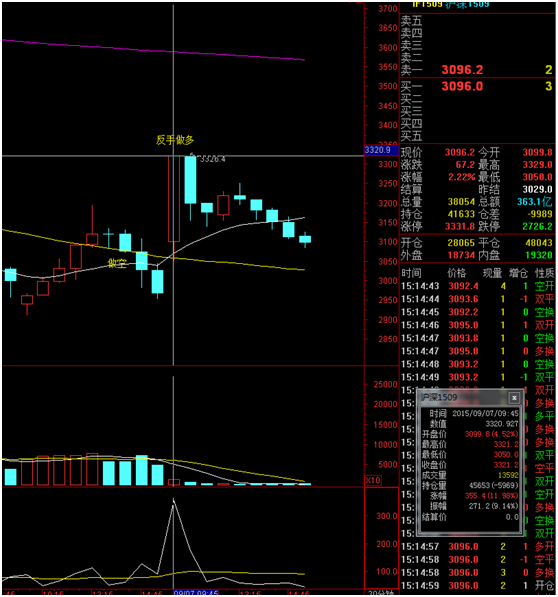 IF15092015年9月7日30分钟K线