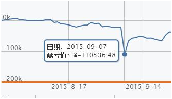 2015.9.7发生的亏损