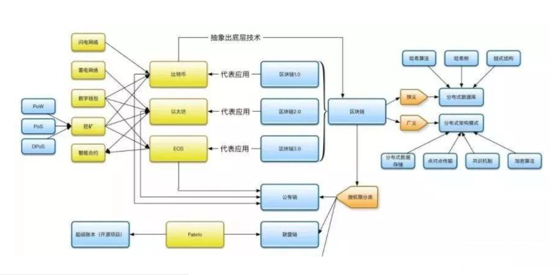 区块链分类