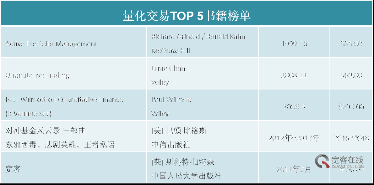 量化交易Top5书籍榜单