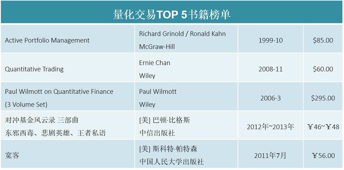 量化交易Top5书籍榜单