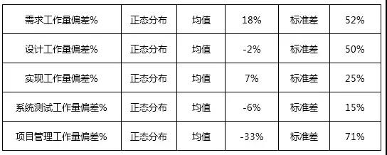 历史项目工作量偏差数据