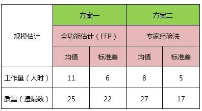 历史项目规模估计的工作量及质量数据