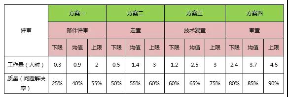 历史项目评审的工作量及质量数据