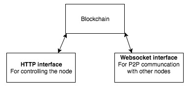 NaiveChain的主要组成部分