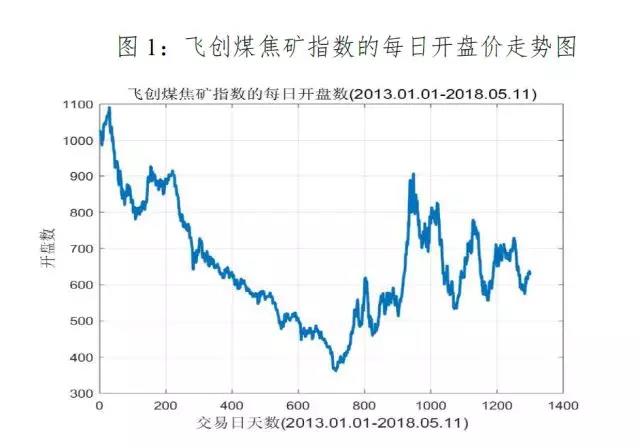 飞创煤焦矿指数的回归预测