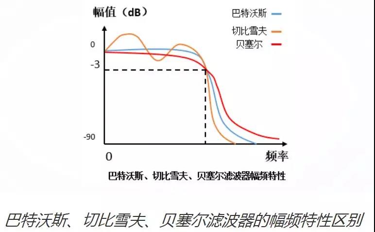 滤波器的幅频特性