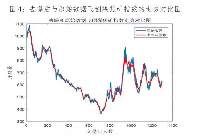 小波去噪与原始数据对比分析