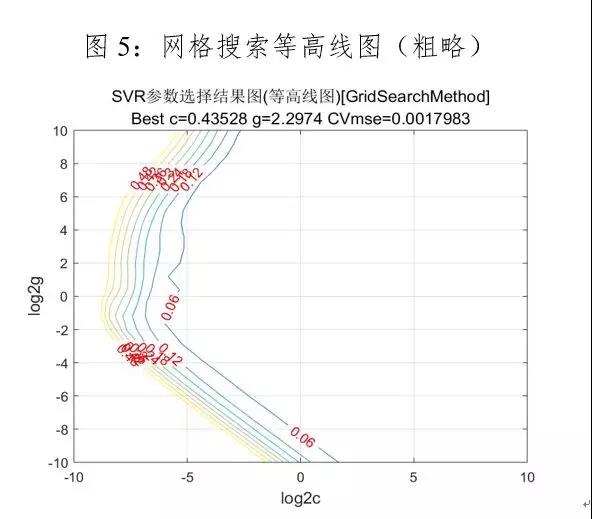 网格搜索法优化结果