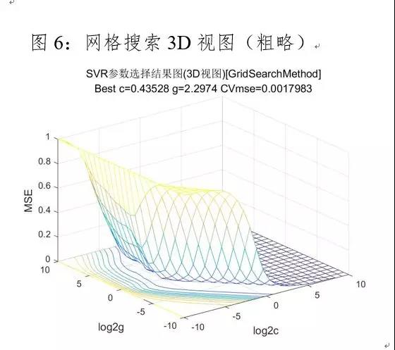 网格搜索法优化结果