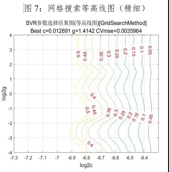 网格搜索法优化结果