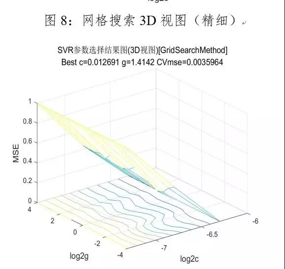 网格搜索3D视图