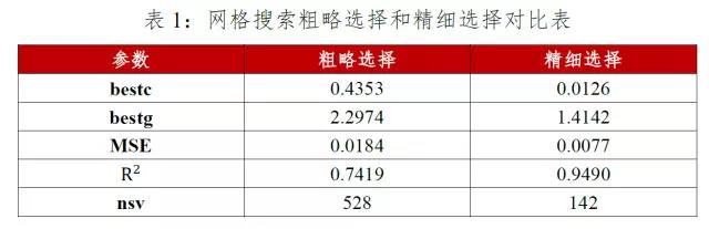 网格搜索法优化结果