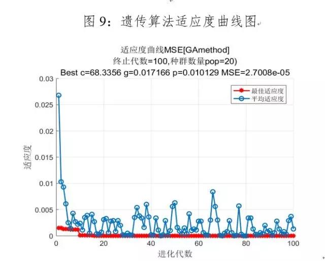 遗传算法的优化结果